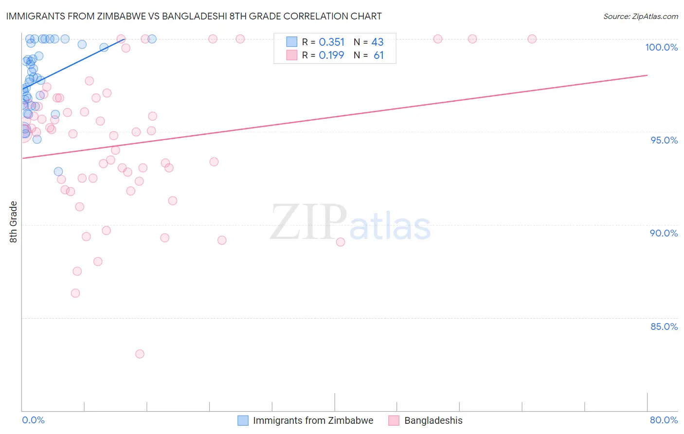 Immigrants from Zimbabwe vs Bangladeshi 8th Grade