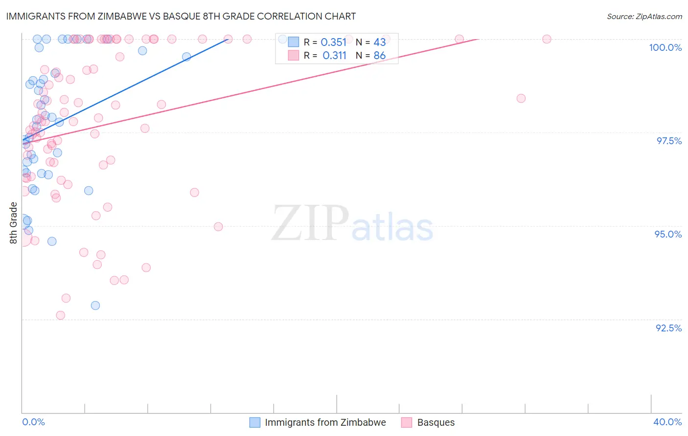Immigrants from Zimbabwe vs Basque 8th Grade