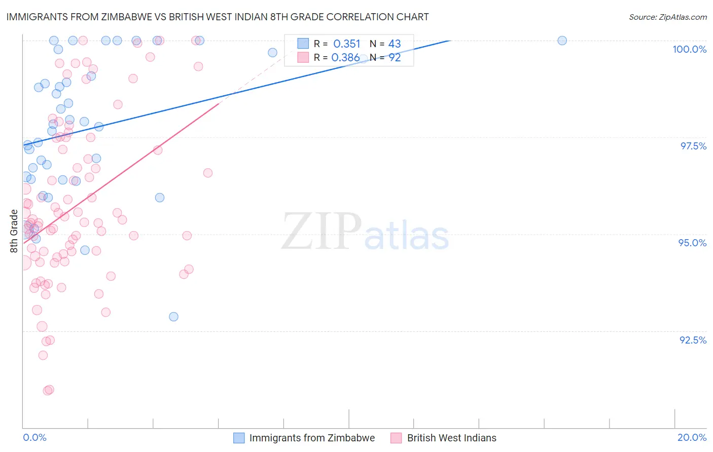 Immigrants from Zimbabwe vs British West Indian 8th Grade