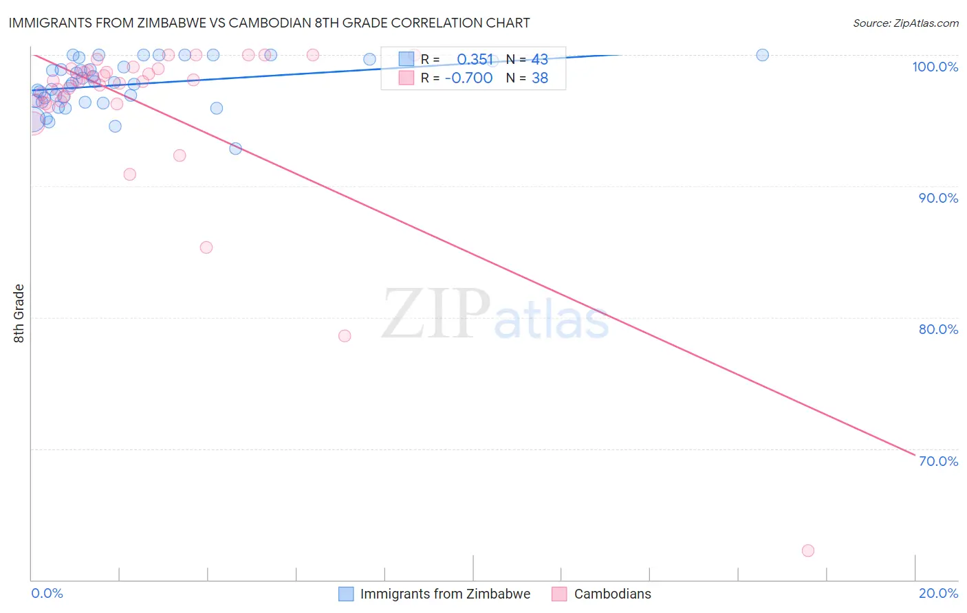 Immigrants from Zimbabwe vs Cambodian 8th Grade
