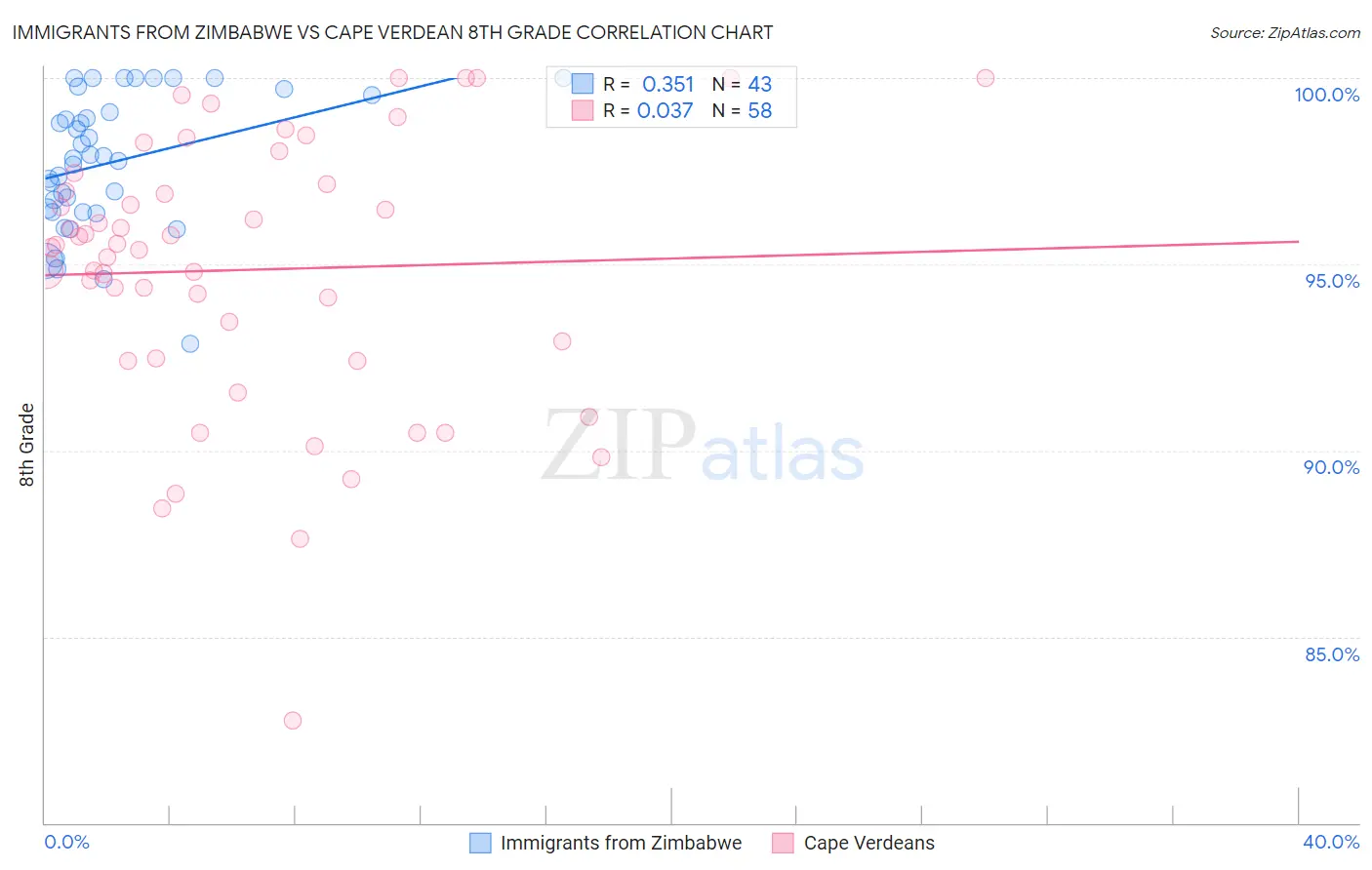 Immigrants from Zimbabwe vs Cape Verdean 8th Grade