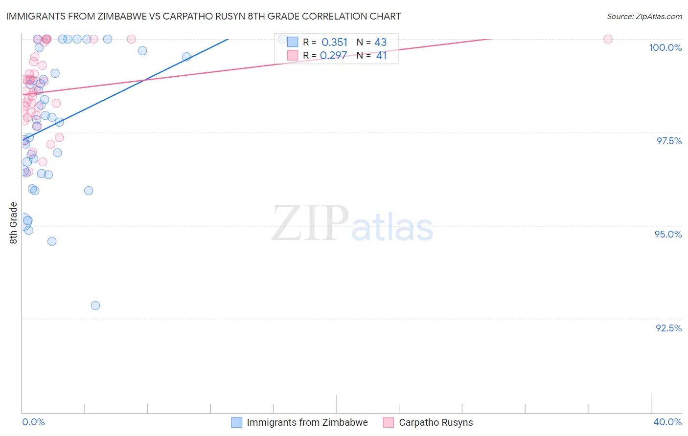 Immigrants from Zimbabwe vs Carpatho Rusyn 8th Grade