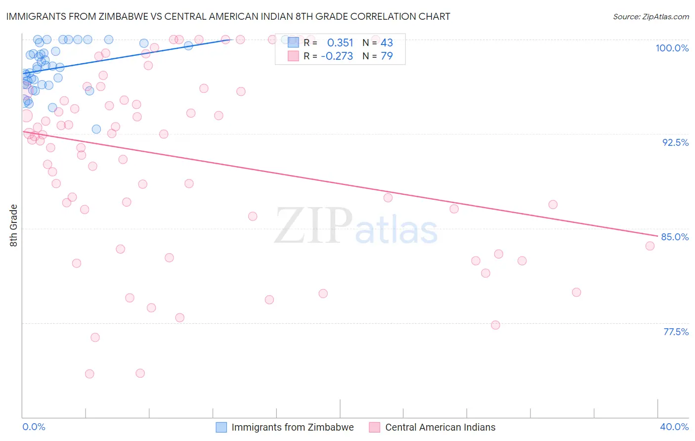 Immigrants from Zimbabwe vs Central American Indian 8th Grade