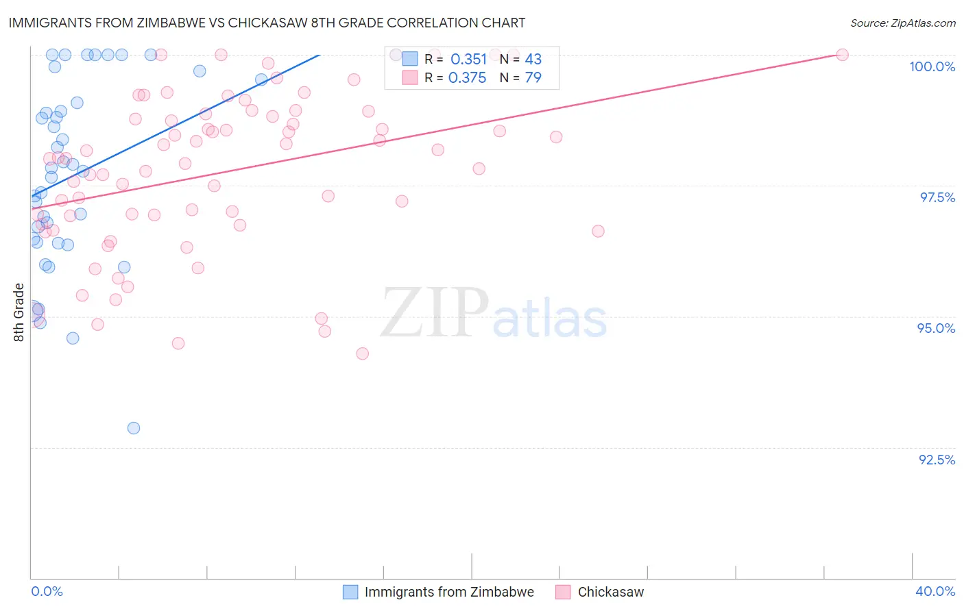 Immigrants from Zimbabwe vs Chickasaw 8th Grade
