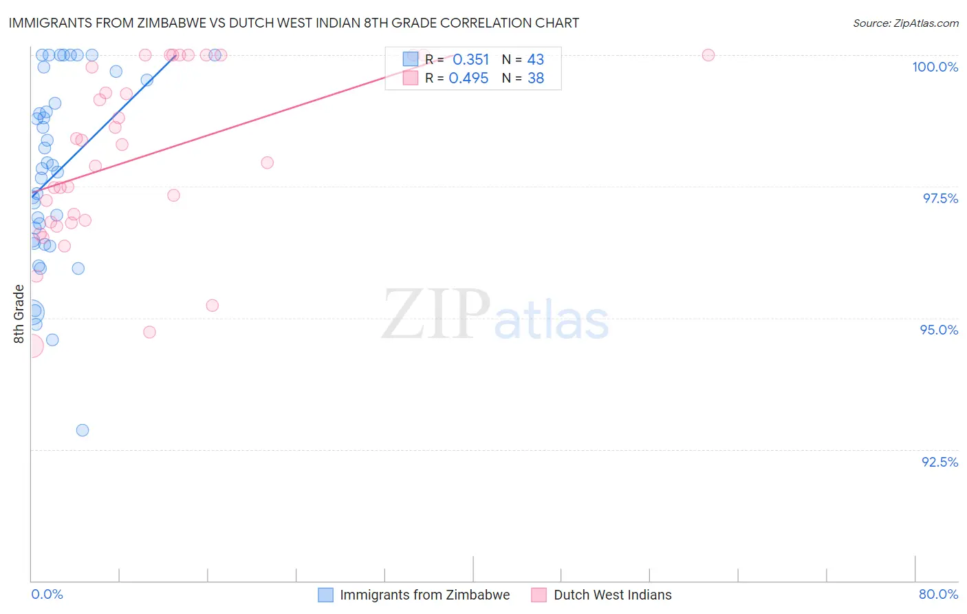 Immigrants from Zimbabwe vs Dutch West Indian 8th Grade