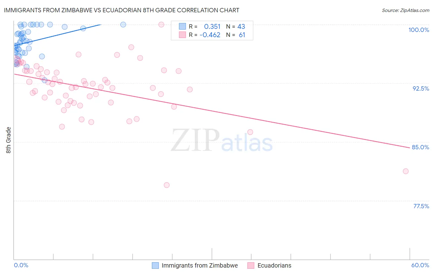 Immigrants from Zimbabwe vs Ecuadorian 8th Grade