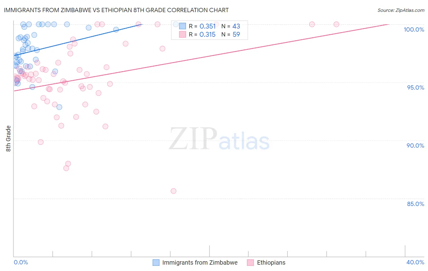 Immigrants from Zimbabwe vs Ethiopian 8th Grade