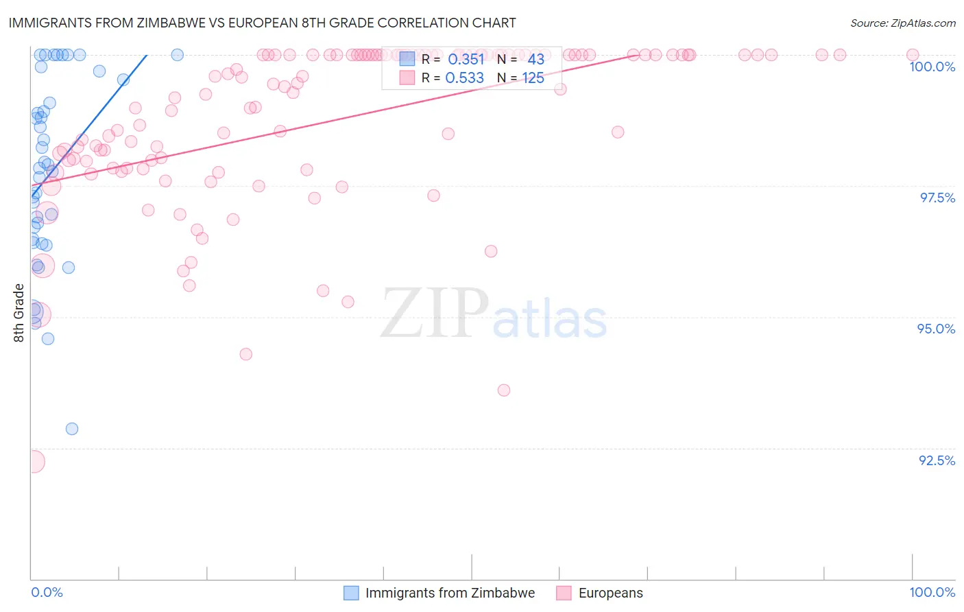 Immigrants from Zimbabwe vs European 8th Grade