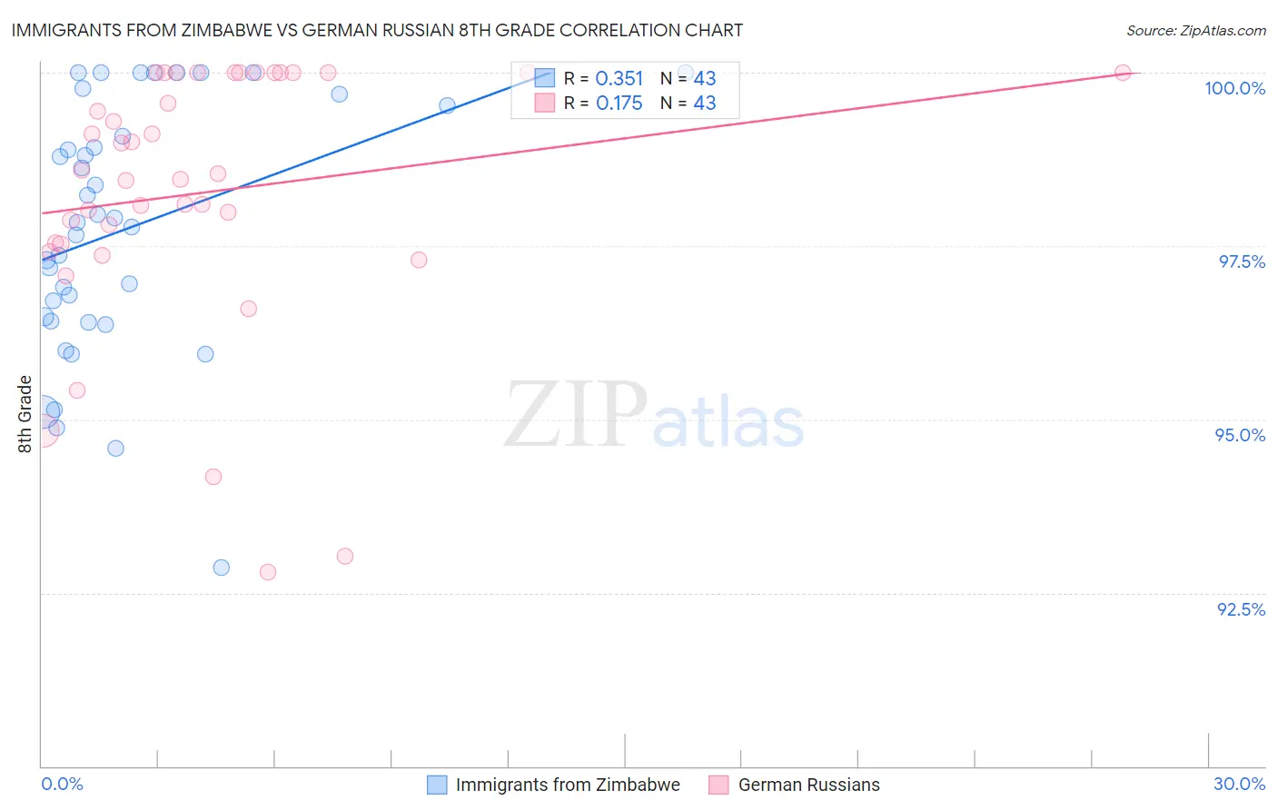 Immigrants from Zimbabwe vs German Russian 8th Grade
