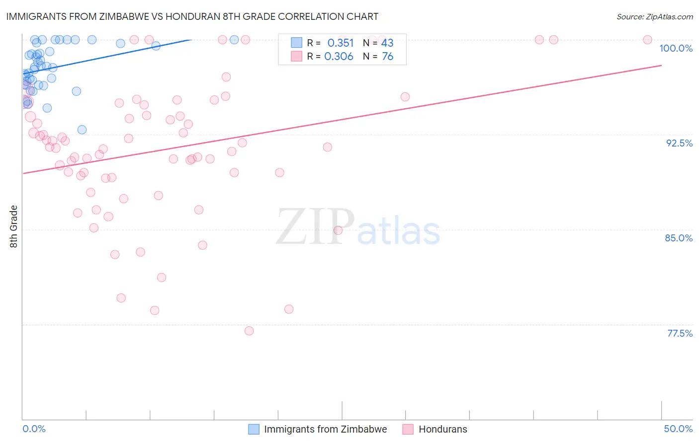 Immigrants from Zimbabwe vs Honduran 8th Grade