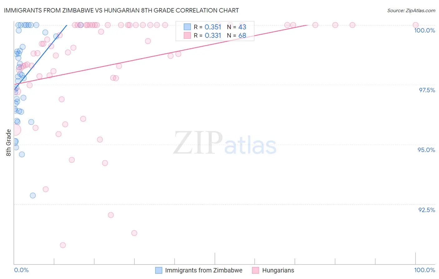 Immigrants from Zimbabwe vs Hungarian 8th Grade