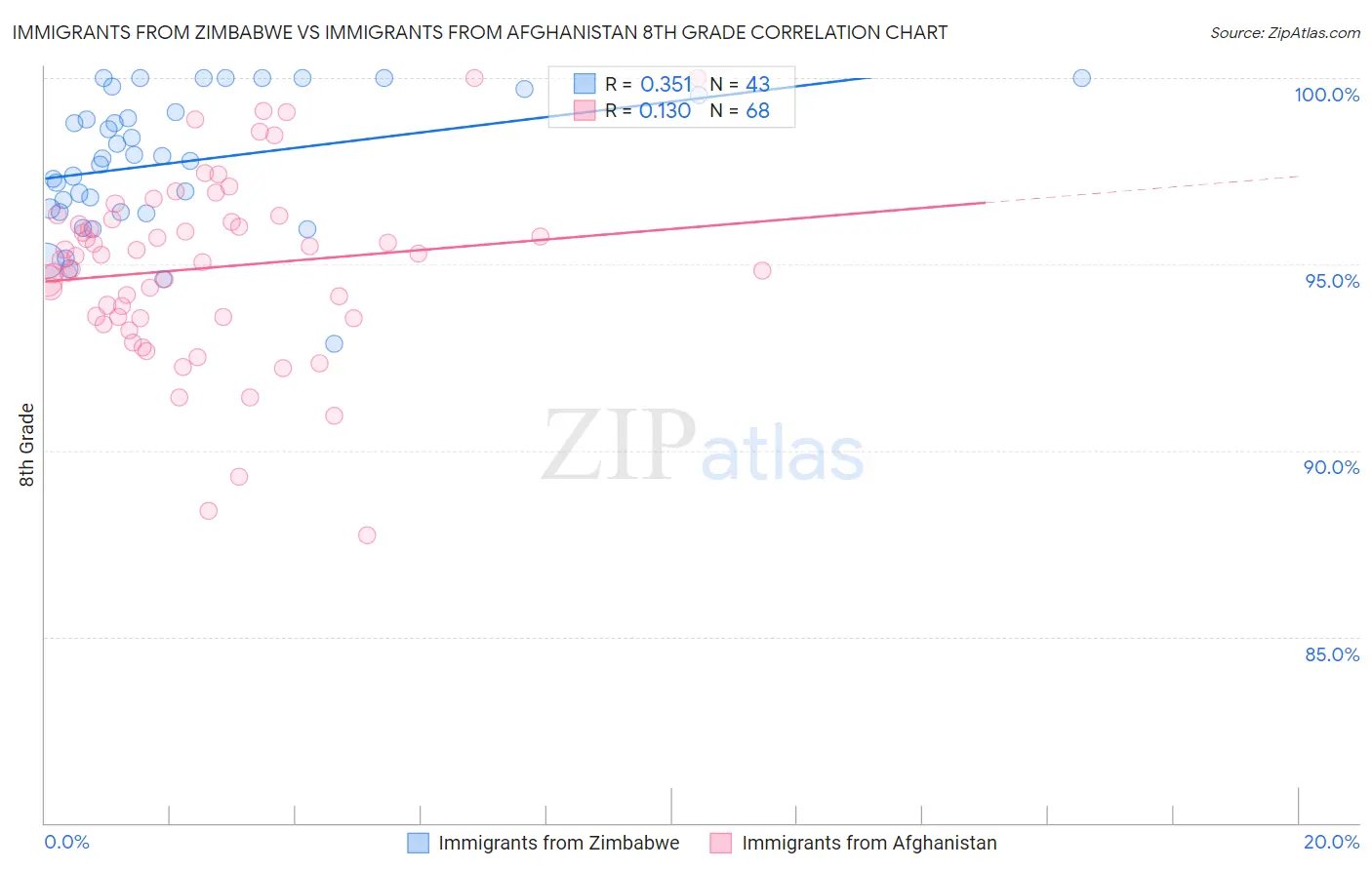 Immigrants from Zimbabwe vs Immigrants from Afghanistan 8th Grade