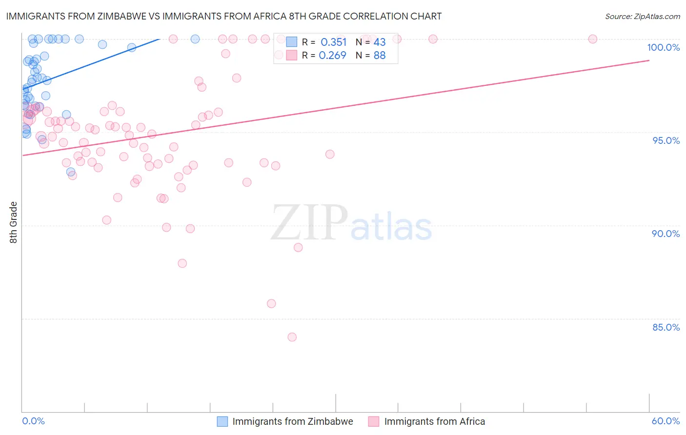 Immigrants from Zimbabwe vs Immigrants from Africa 8th Grade