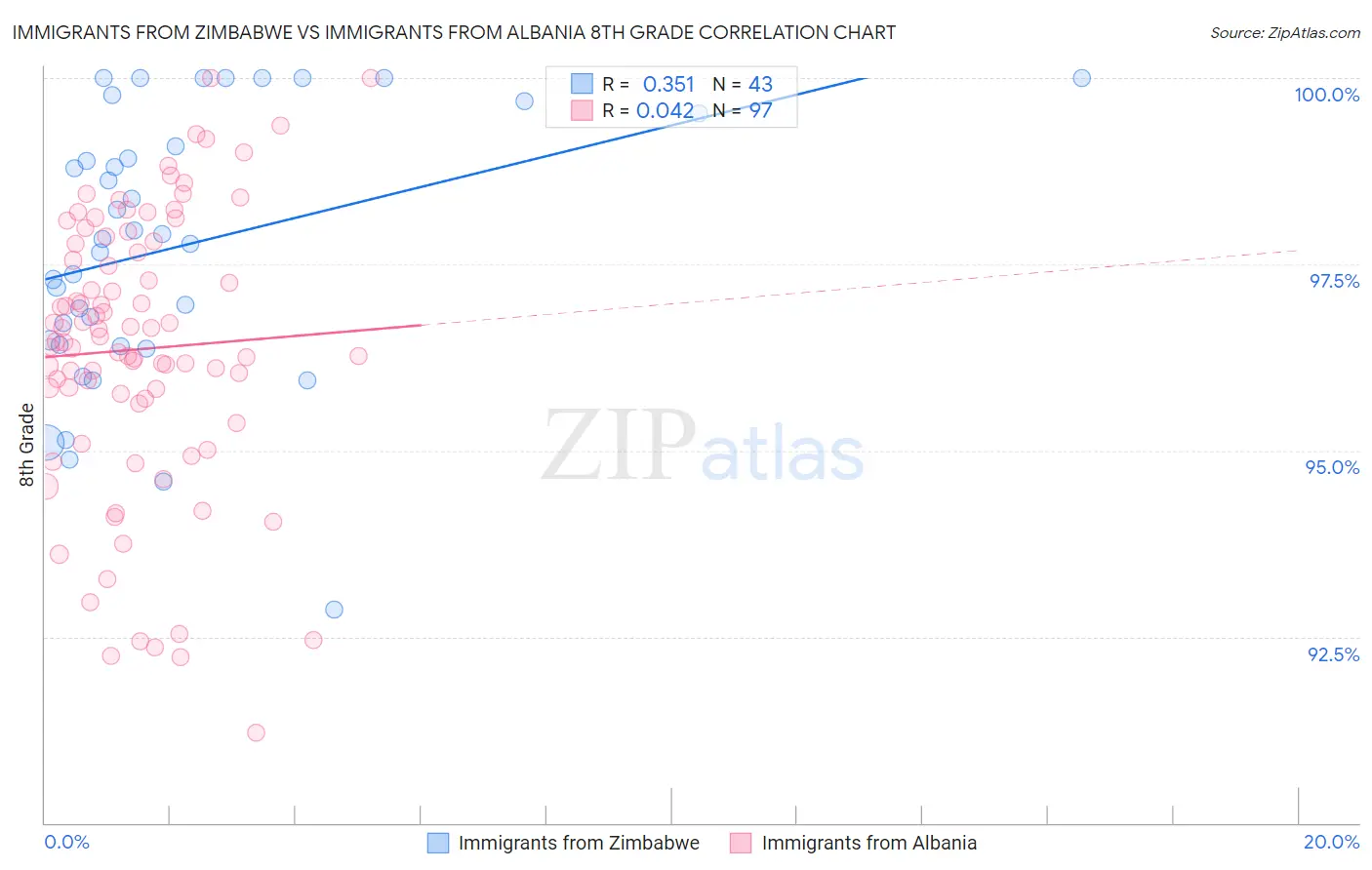 Immigrants from Zimbabwe vs Immigrants from Albania 8th Grade