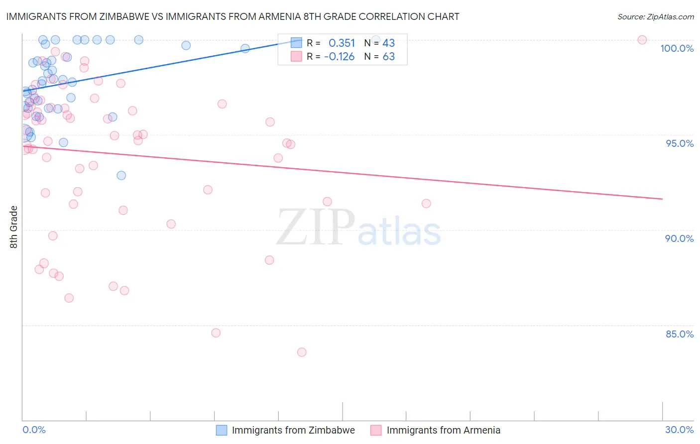 Immigrants from Zimbabwe vs Immigrants from Armenia 8th Grade