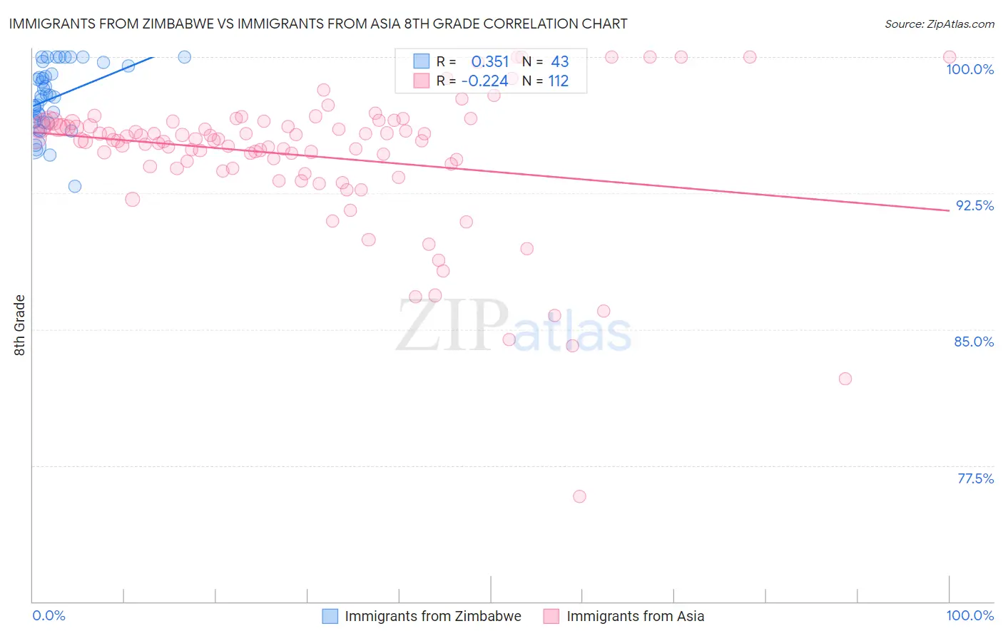 Immigrants from Zimbabwe vs Immigrants from Asia 8th Grade