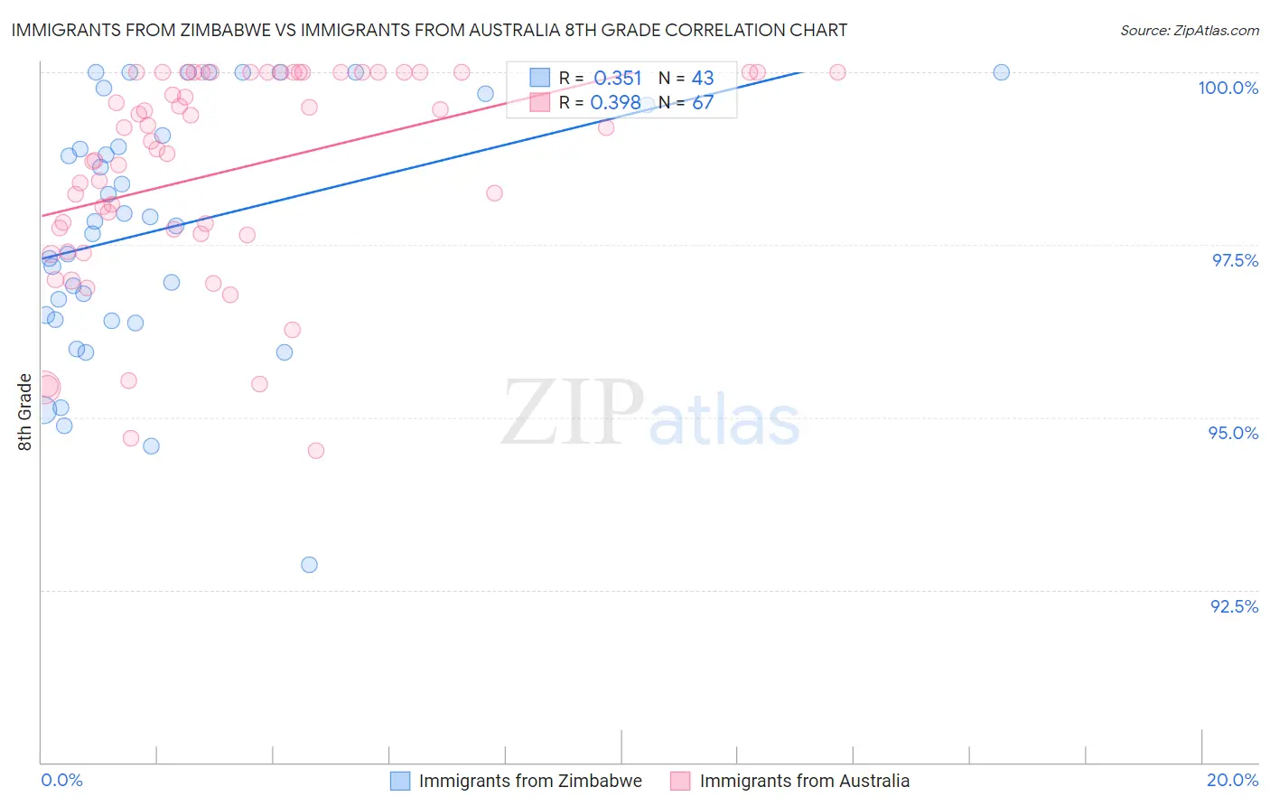 Immigrants from Zimbabwe vs Immigrants from Australia 8th Grade