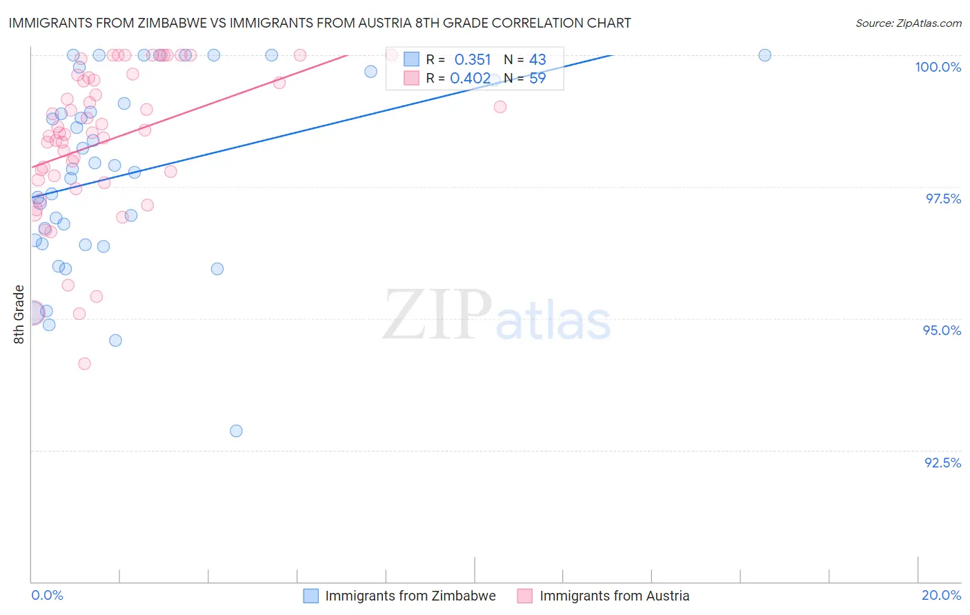 Immigrants from Zimbabwe vs Immigrants from Austria 8th Grade