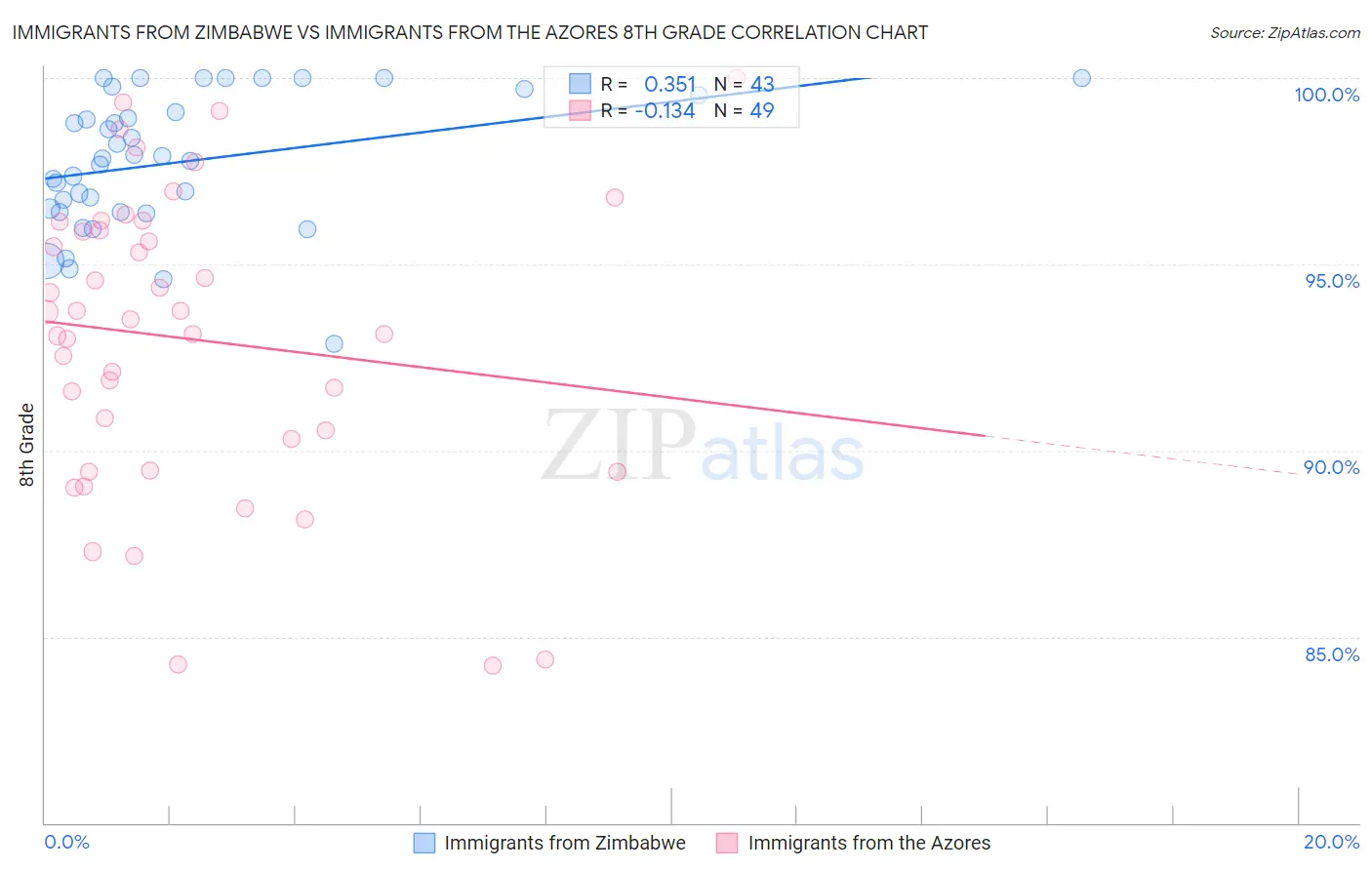 Immigrants from Zimbabwe vs Immigrants from the Azores 8th Grade