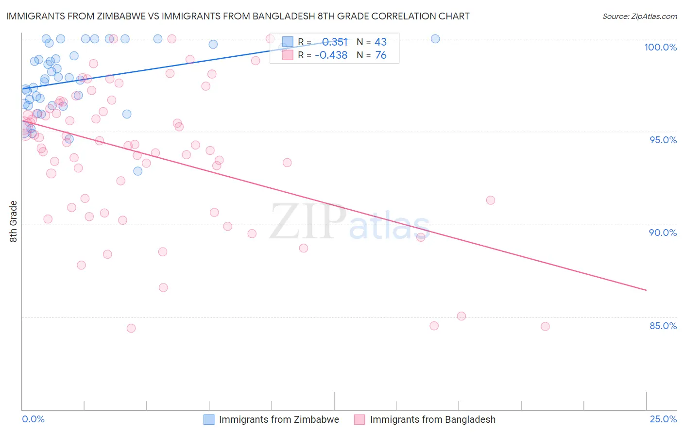 Immigrants from Zimbabwe vs Immigrants from Bangladesh 8th Grade