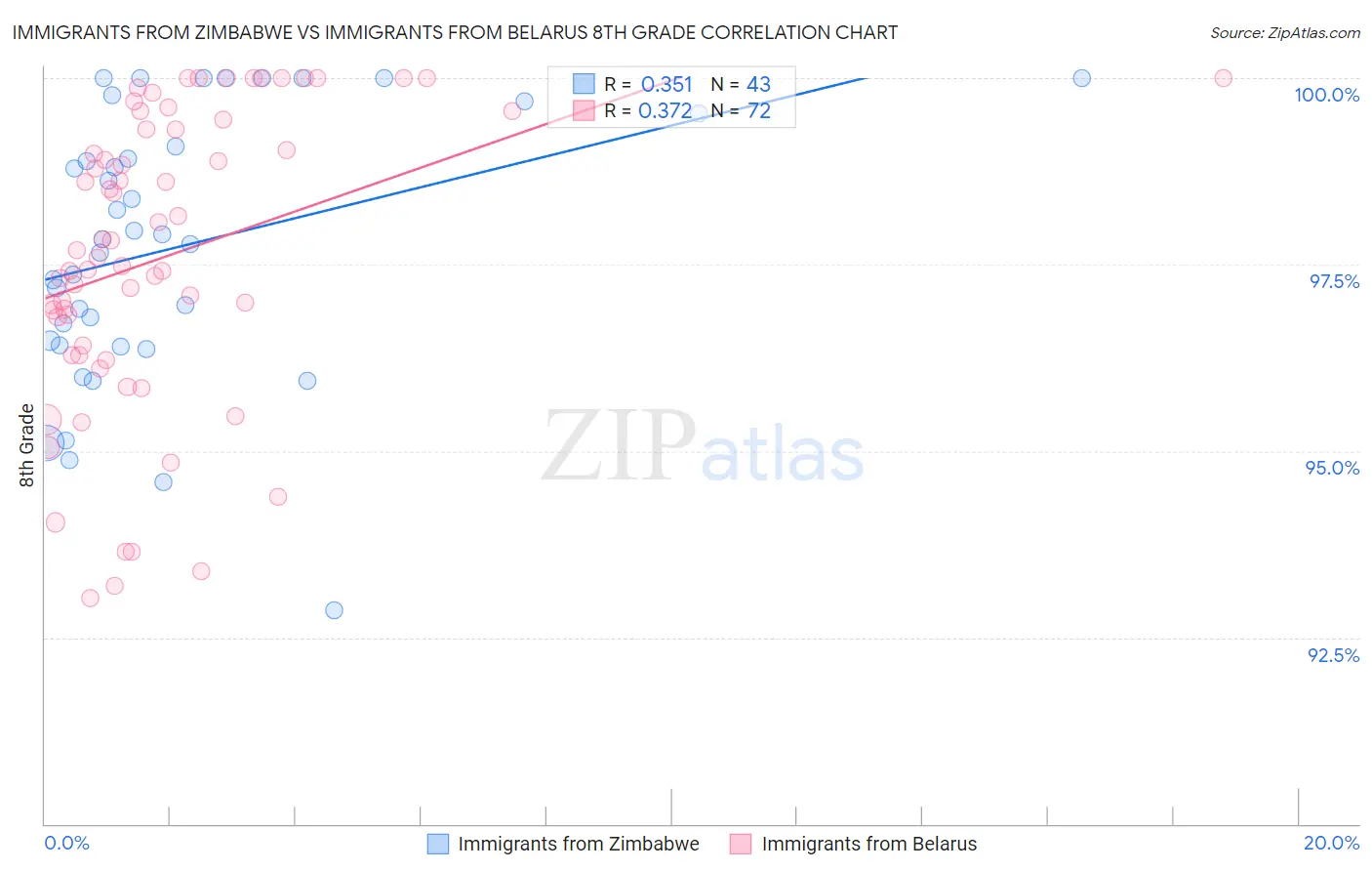 Immigrants from Zimbabwe vs Immigrants from Belarus 8th Grade