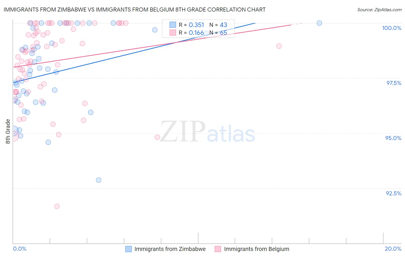 Immigrants from Zimbabwe vs Immigrants from Belgium 8th Grade