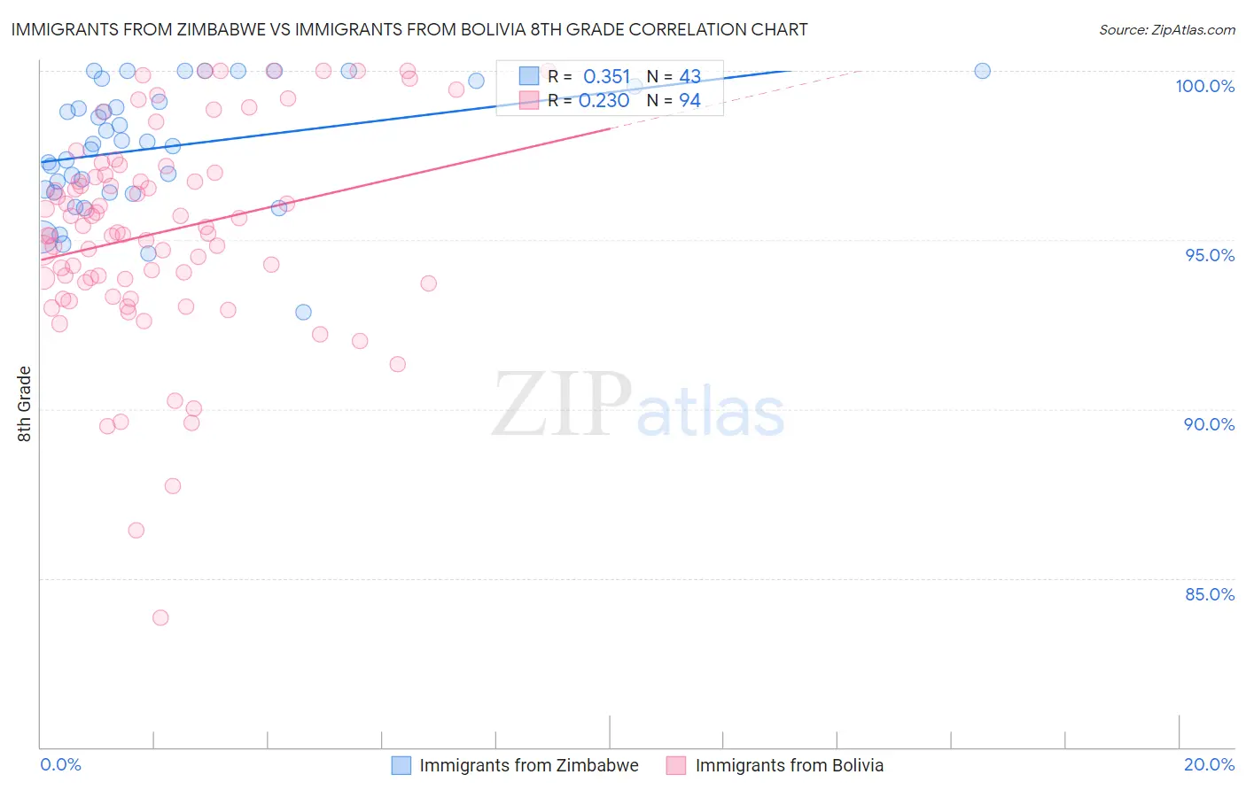 Immigrants from Zimbabwe vs Immigrants from Bolivia 8th Grade