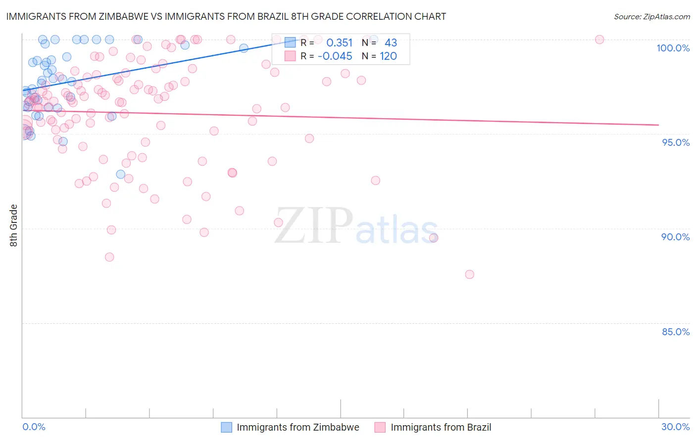 Immigrants from Zimbabwe vs Immigrants from Brazil 8th Grade