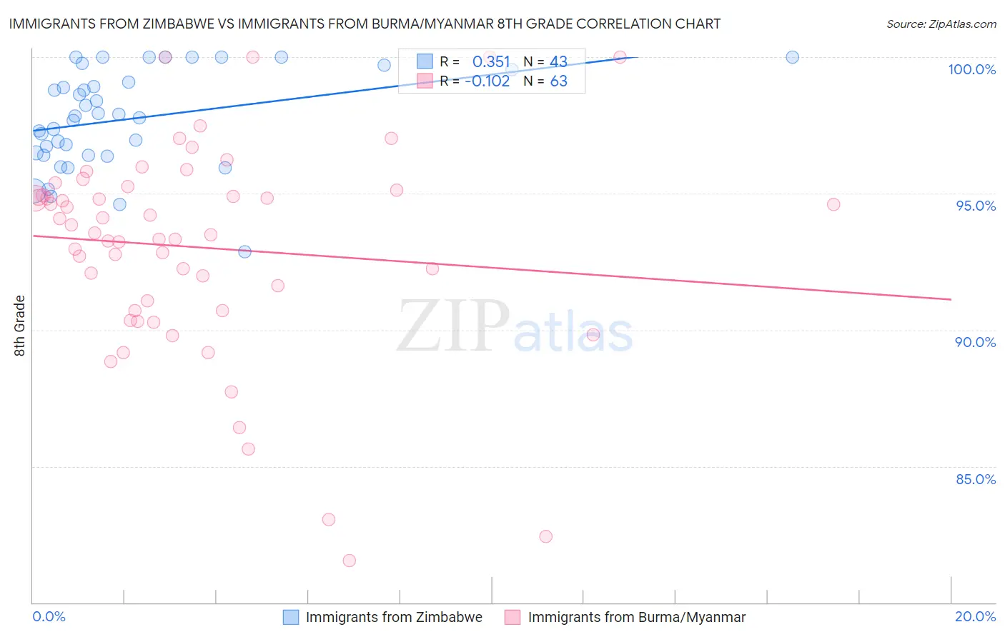 Immigrants from Zimbabwe vs Immigrants from Burma/Myanmar 8th Grade