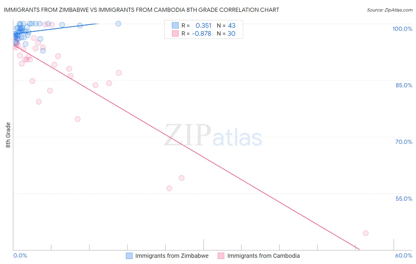 Immigrants from Zimbabwe vs Immigrants from Cambodia 8th Grade
