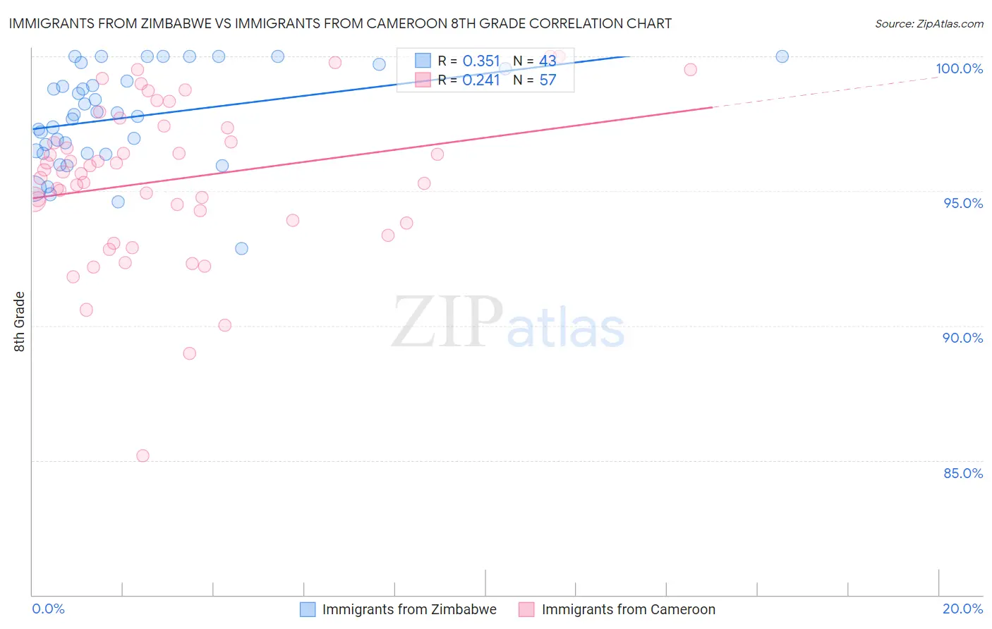 Immigrants from Zimbabwe vs Immigrants from Cameroon 8th Grade