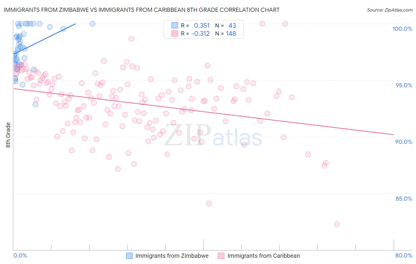 Immigrants from Zimbabwe vs Immigrants from Caribbean 8th Grade