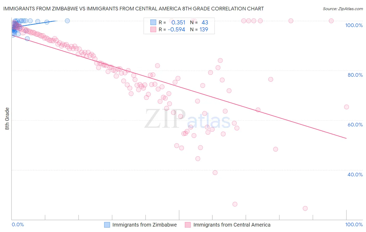 Immigrants from Zimbabwe vs Immigrants from Central America 8th Grade