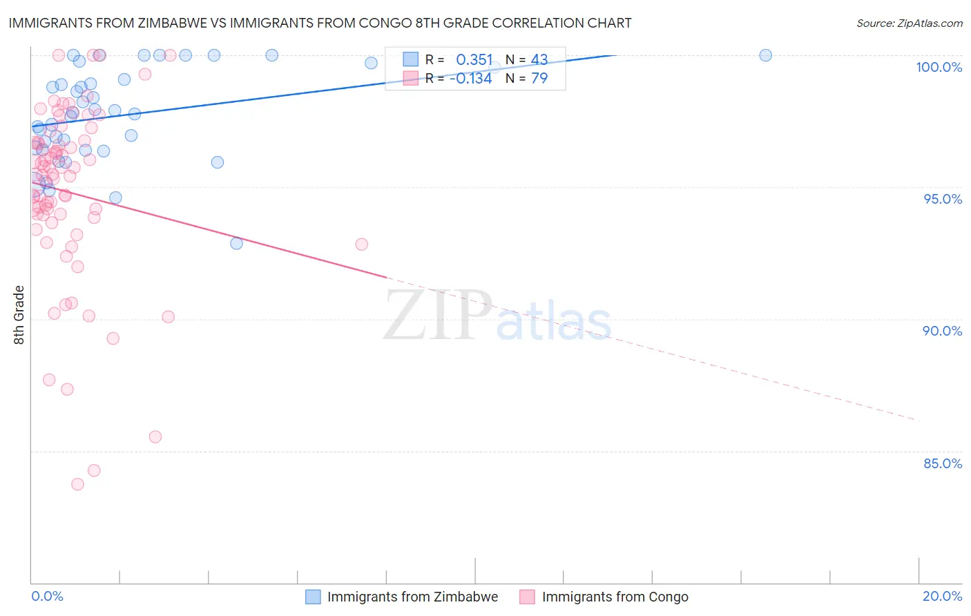 Immigrants from Zimbabwe vs Immigrants from Congo 8th Grade