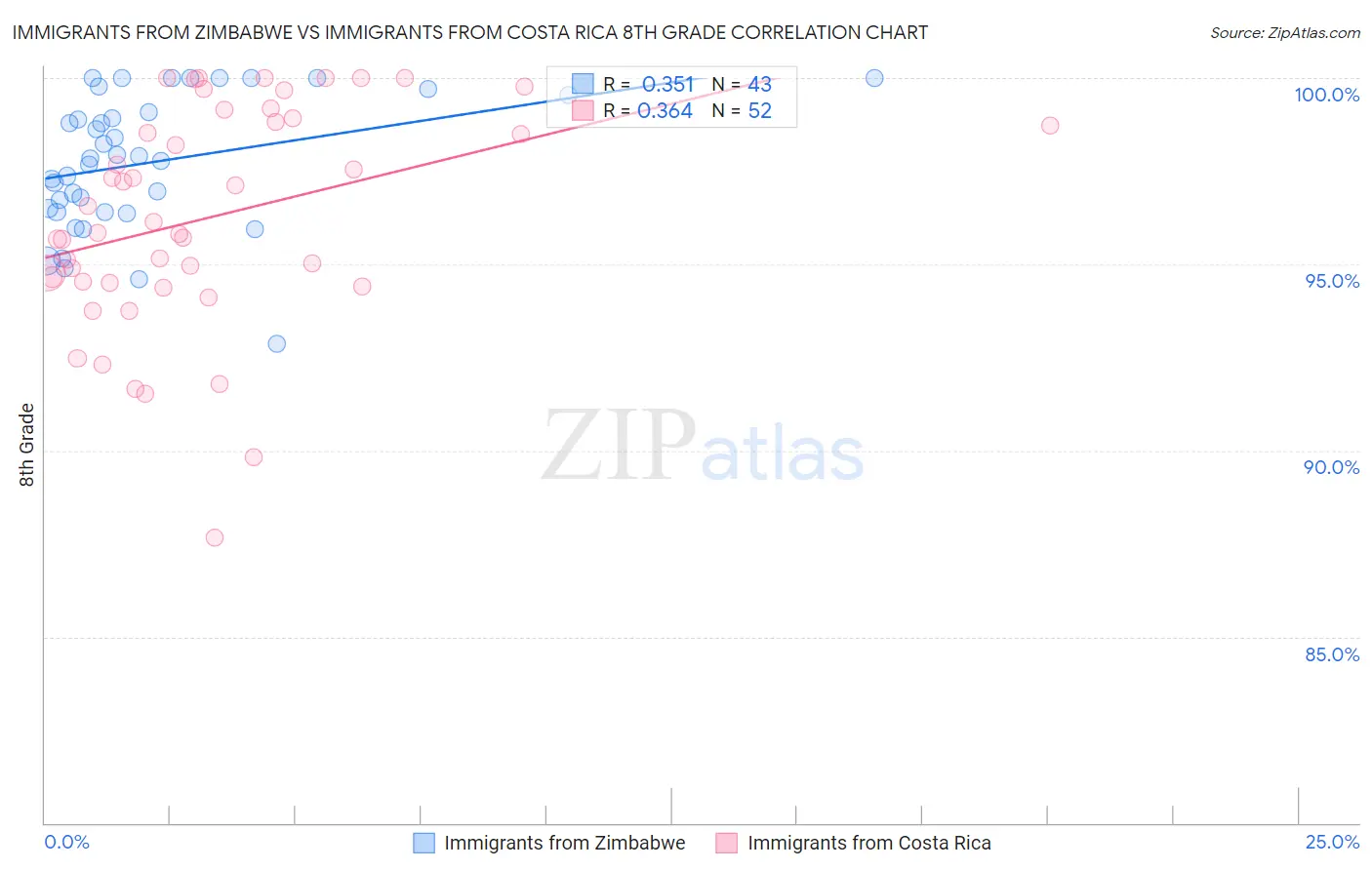 Immigrants from Zimbabwe vs Immigrants from Costa Rica 8th Grade