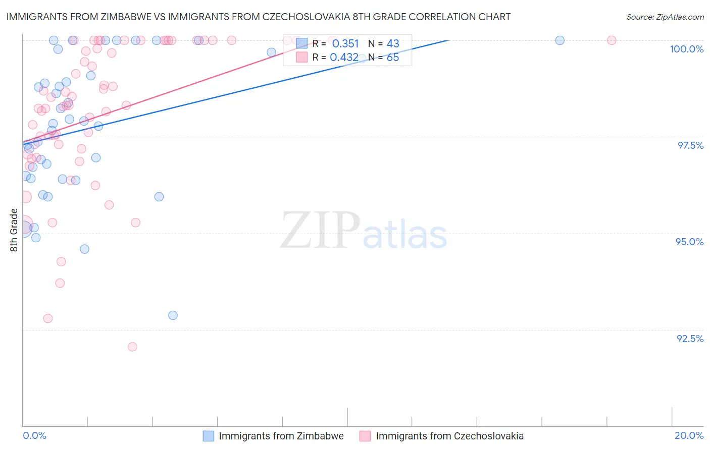 Immigrants from Zimbabwe vs Immigrants from Czechoslovakia 8th Grade