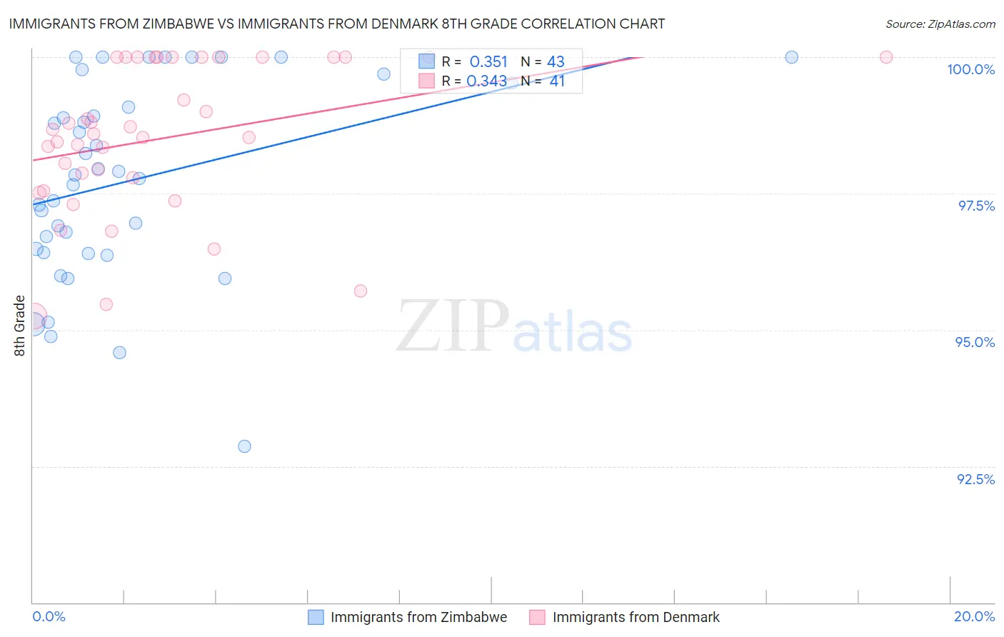 Immigrants from Zimbabwe vs Immigrants from Denmark 8th Grade