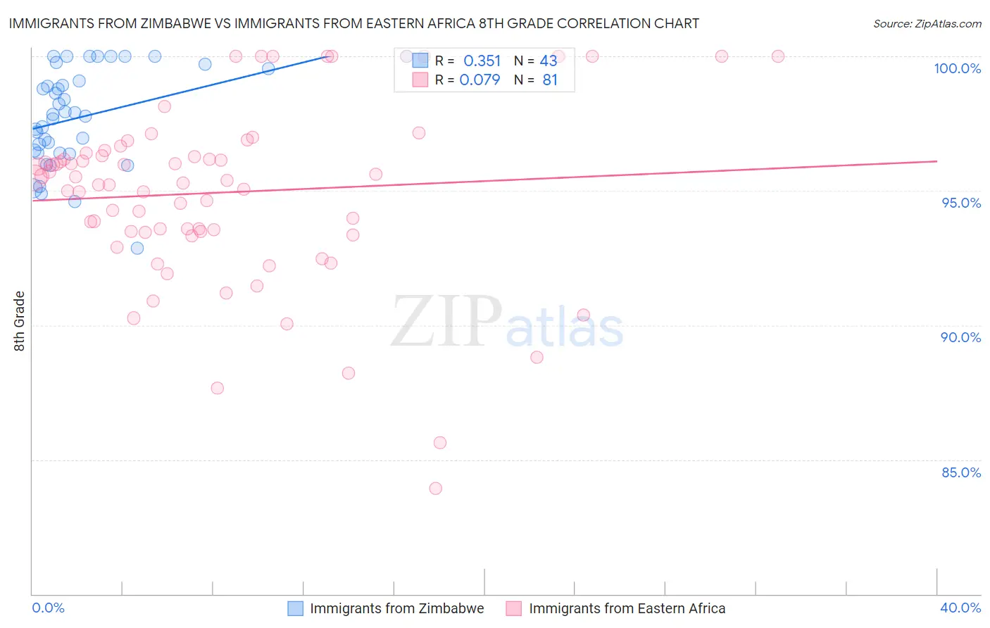 Immigrants from Zimbabwe vs Immigrants from Eastern Africa 8th Grade