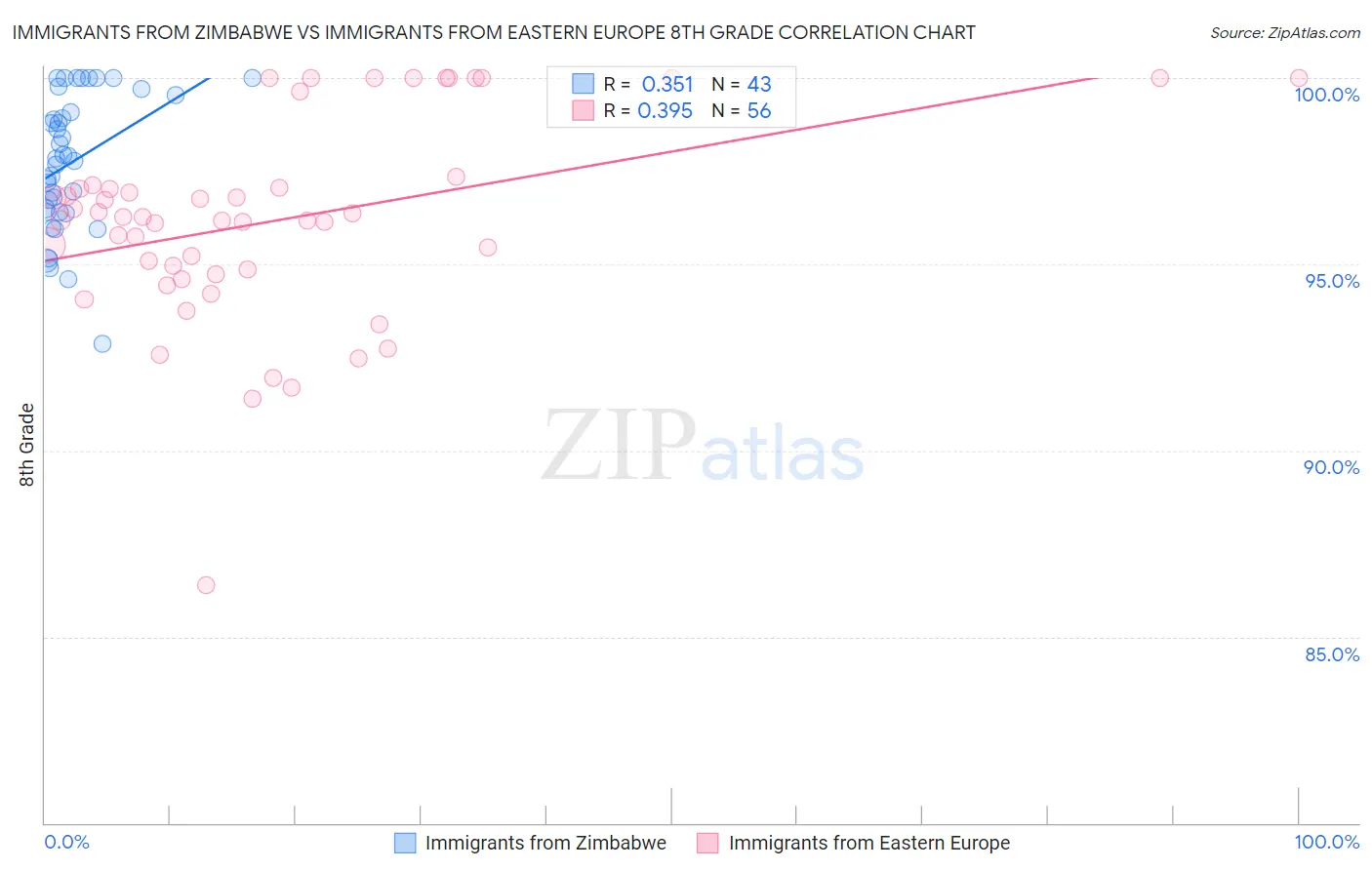 Immigrants from Zimbabwe vs Immigrants from Eastern Europe 8th Grade