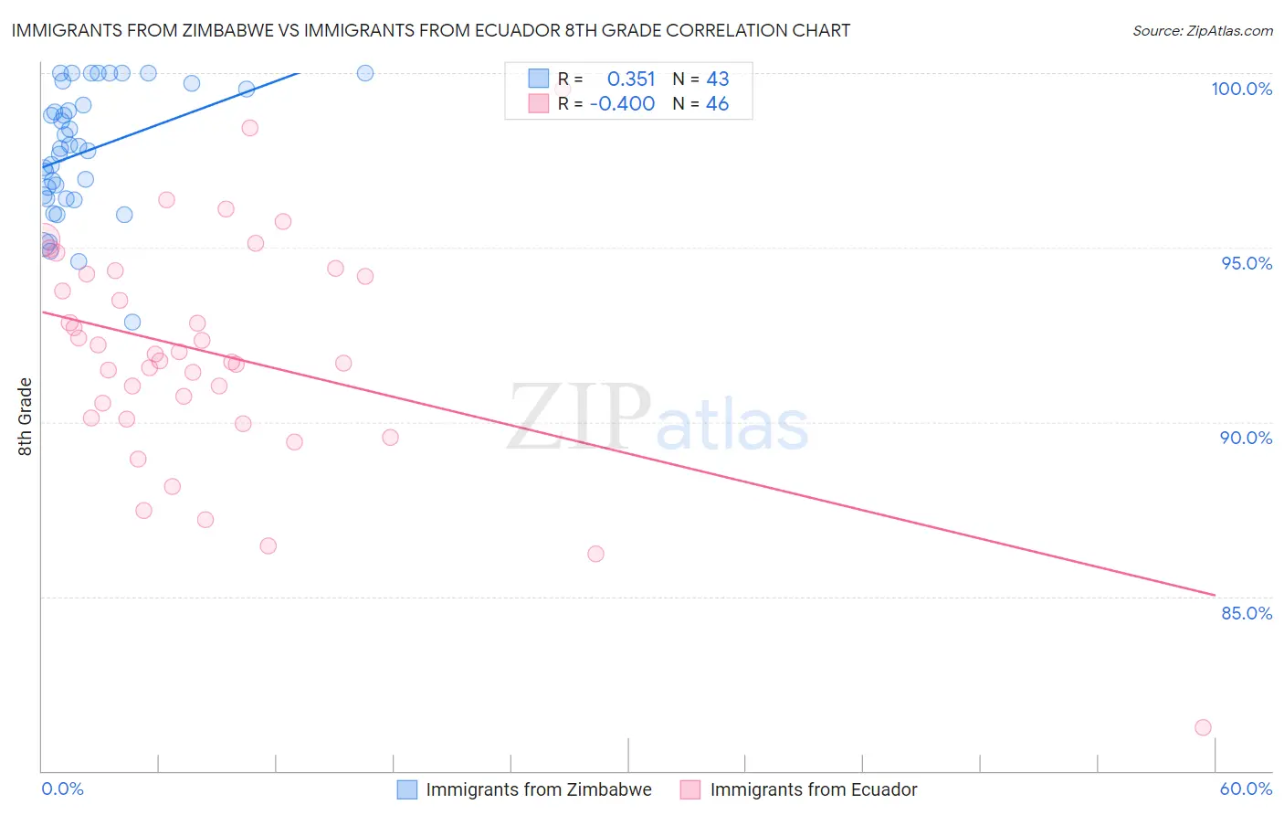 Immigrants from Zimbabwe vs Immigrants from Ecuador 8th Grade