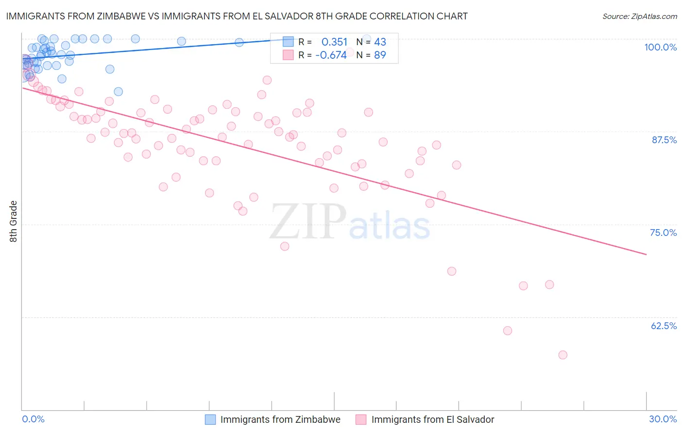 Immigrants from Zimbabwe vs Immigrants from El Salvador 8th Grade