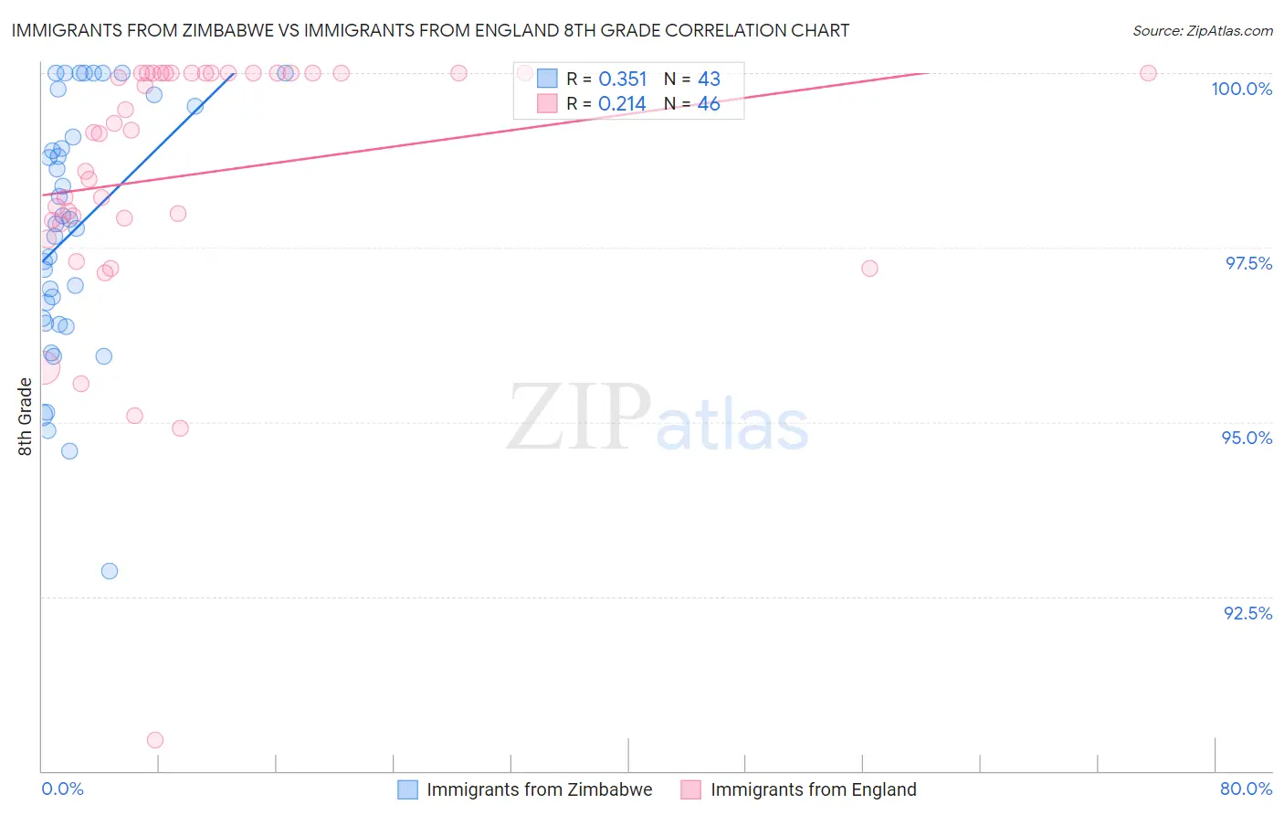 Immigrants from Zimbabwe vs Immigrants from England 8th Grade