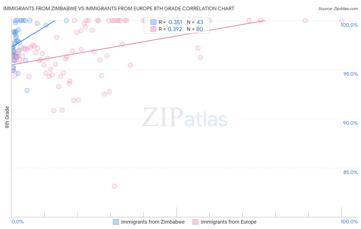 Immigrants from Zimbabwe vs Immigrants from Europe 8th Grade