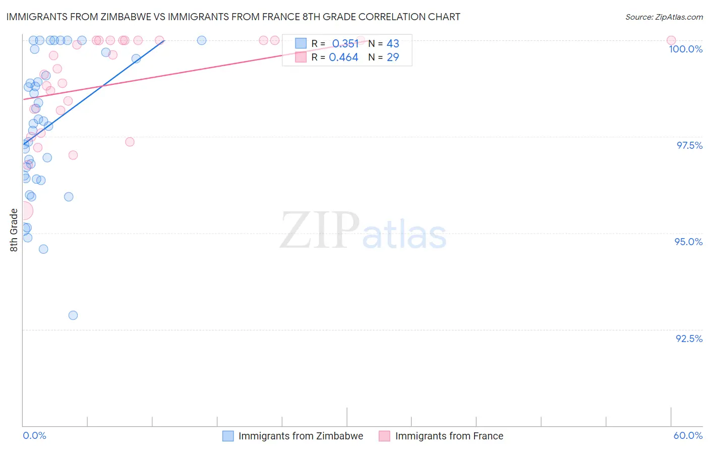 Immigrants from Zimbabwe vs Immigrants from France 8th Grade