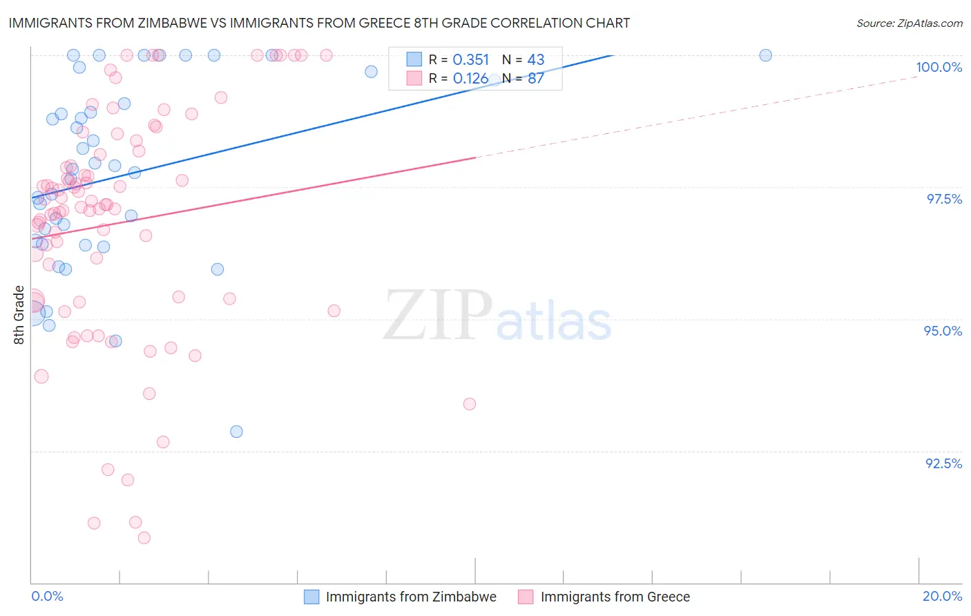 Immigrants from Zimbabwe vs Immigrants from Greece 8th Grade