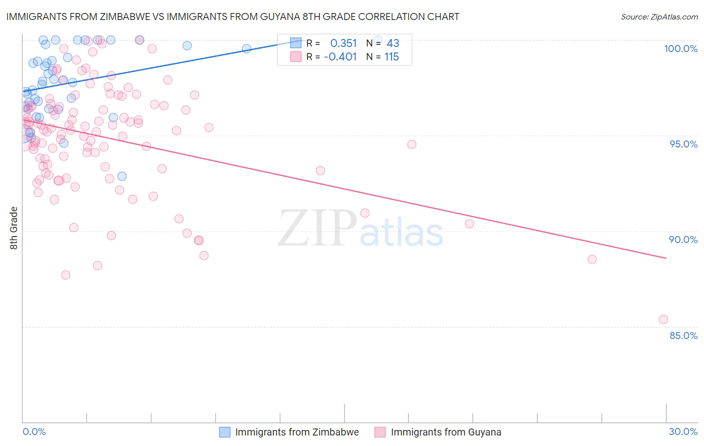 Immigrants from Zimbabwe vs Immigrants from Guyana 8th Grade