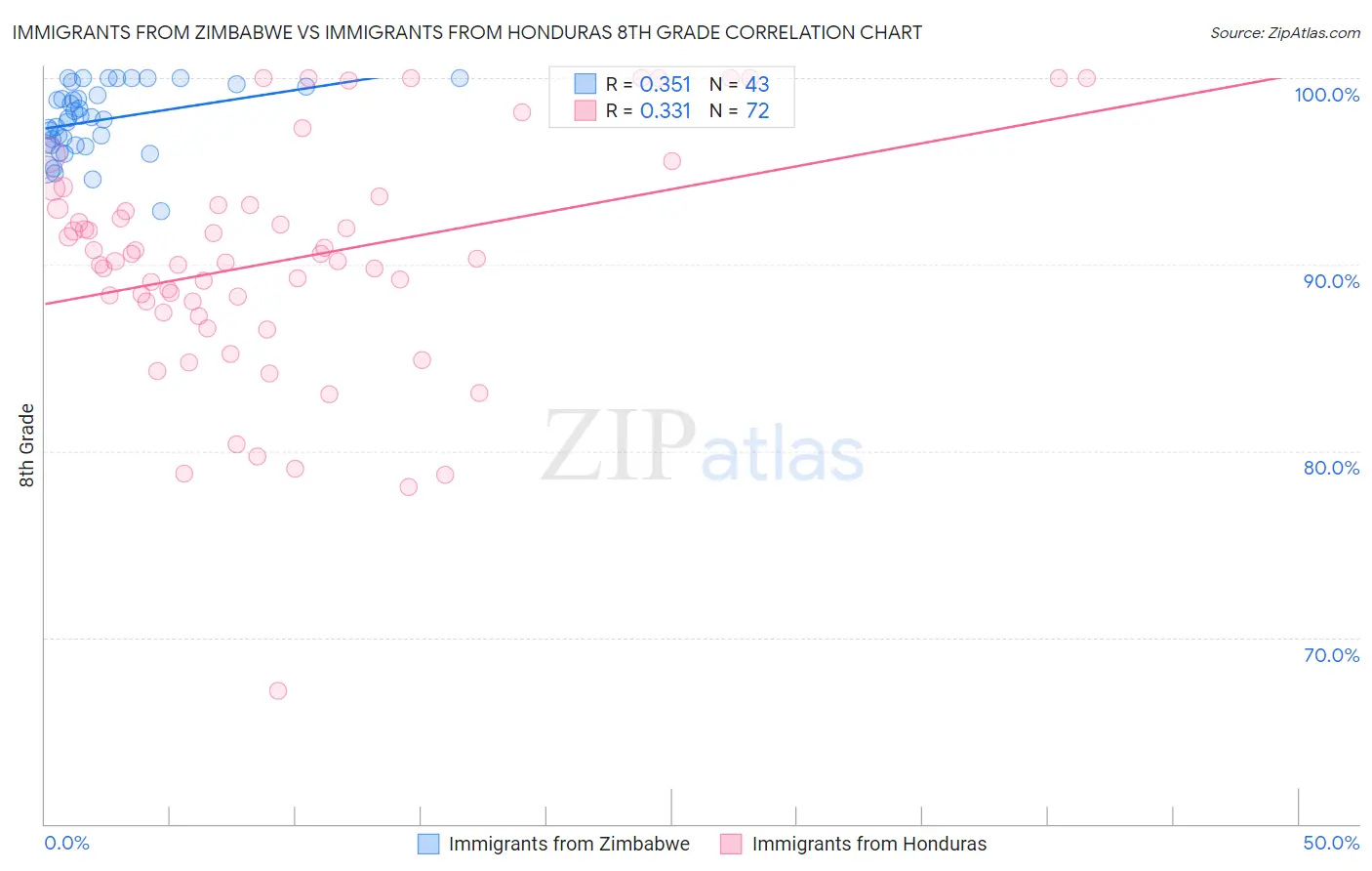Immigrants from Zimbabwe vs Immigrants from Honduras 8th Grade
