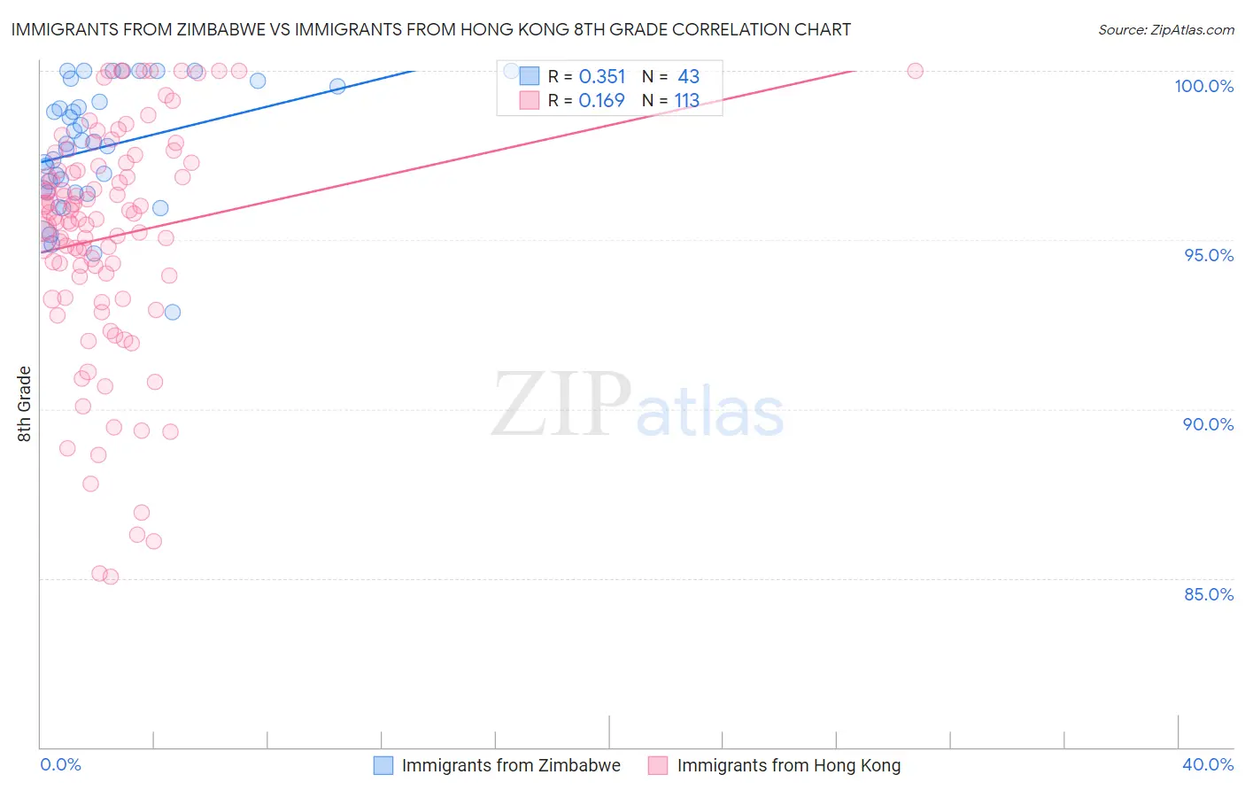 Immigrants from Zimbabwe vs Immigrants from Hong Kong 8th Grade