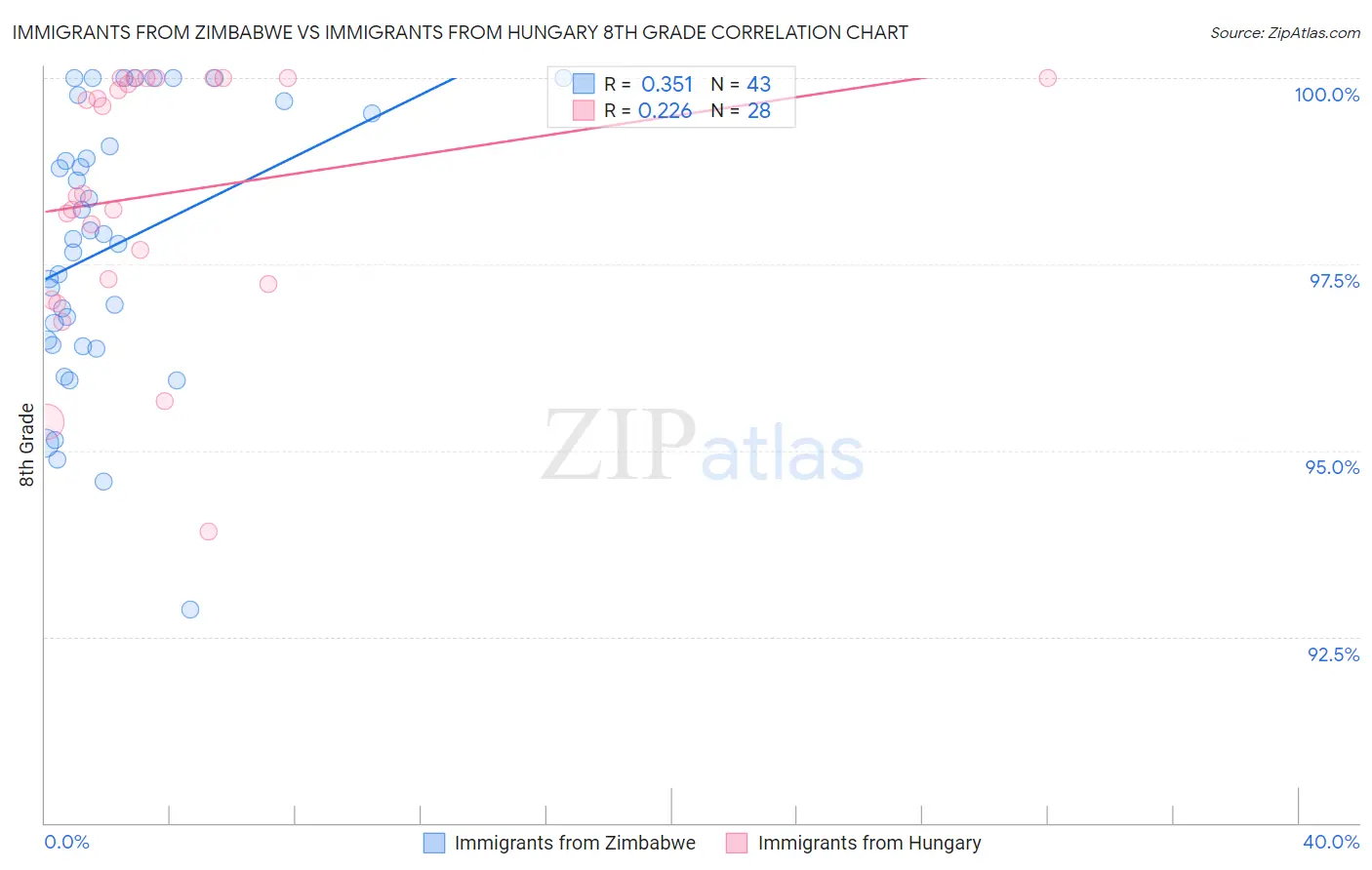 Immigrants from Zimbabwe vs Immigrants from Hungary 8th Grade