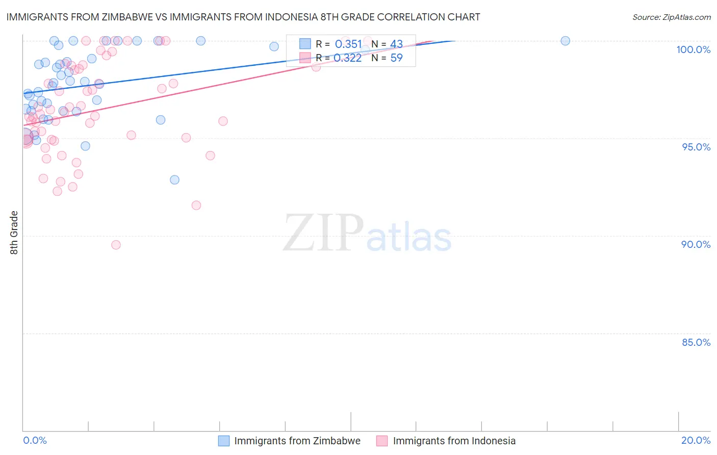 Immigrants from Zimbabwe vs Immigrants from Indonesia 8th Grade